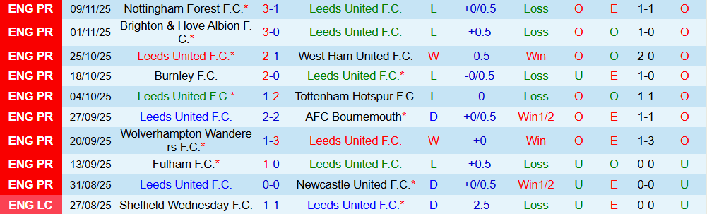 Soi kèo góc Leeds United vs Aston Villa, 21h00 ngày 23/11 - Ảnh 1