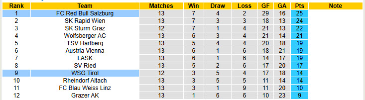 Nhận định, soi kèo Red Bull Salzburg vs WSG Tirol, 20h30 ngày 23/11: Đứng vững ở ngôi đầu - Ảnh 5