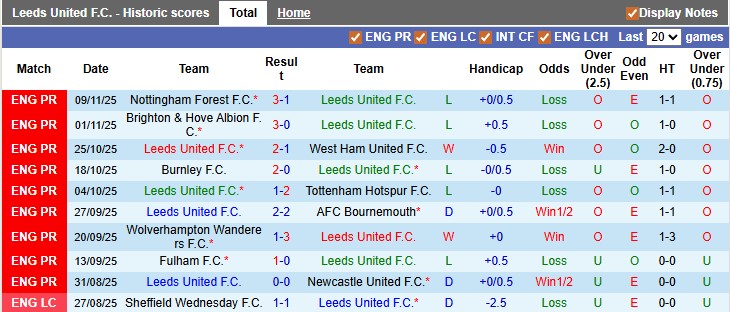 Nhận định, soi kèo Leeds vs Aston Villa, 21h00 ngày 23/11: Cân bằng - Ảnh 1