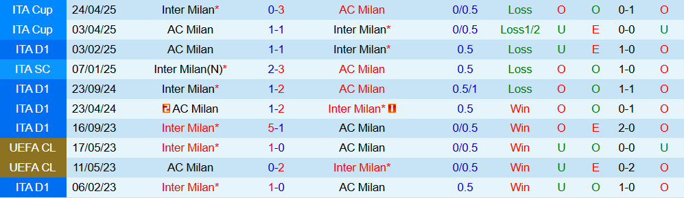 Soi kèo góc Inter Milan vs AC Milan, 02h45 ngày 24/11 - Ảnh 3