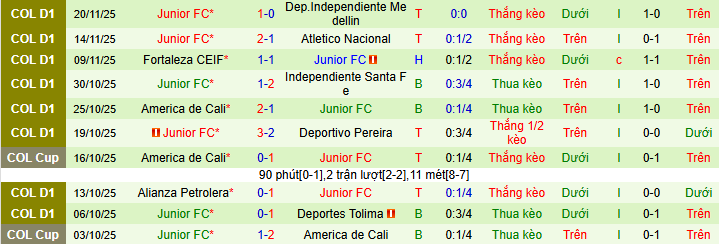 Nhận định, soi kèo America de Cali vs Junior - Ảnh 2