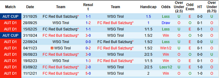 Nhận định, soi kèo Red Bull Salzburg vs WSG Tirol, 20h30 ngày 23/11: Đứng vững ở ngôi đầu - Ảnh 4