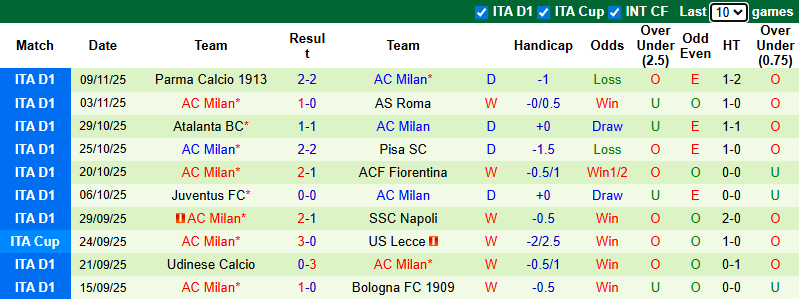 Nhận định, soi kèo Inter Milan vs AC Milan, 2h45 ngày 24/11: Derby cân bằng - Ảnh 3