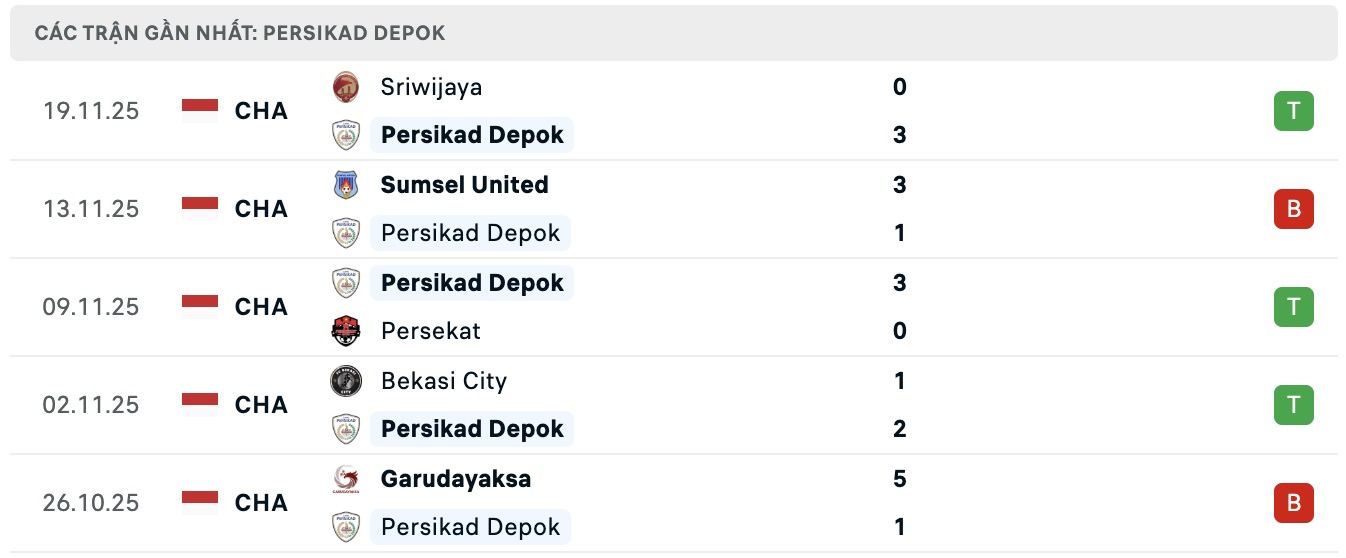 Nhận định, soi kèo Persikad Depok vs Adhyaksa Farmel, 15h30 ngày 24/11: Thêm một lần buồn - Ảnh 1