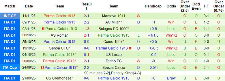 Nhận định, soi kèo Hellas Verona vs Parma, 18h30 ngày 23/11: Chiến thắng đầu tiên - Ảnh 2
