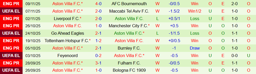 Soi kèo góc Leeds United vs Aston Villa, 21h00 ngày 23/11 - Ảnh 2