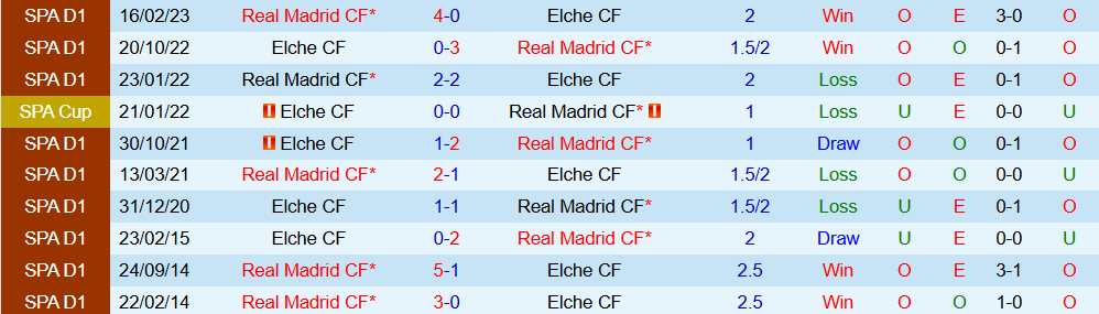 Soi kèo góc Elche vs Real Madrid, 03h00 ngày 24/11 - Ảnh 3