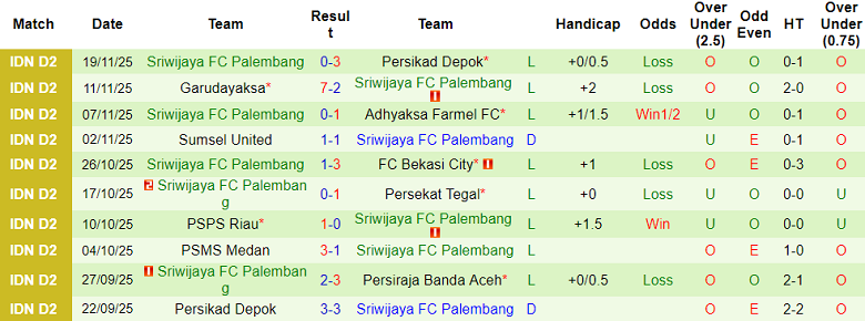 Nhận định, soi kèo Persiraja Banda Aceh vs Sriwijaya, 20h30 ngày 24/11: Lại thua - Ảnh 2