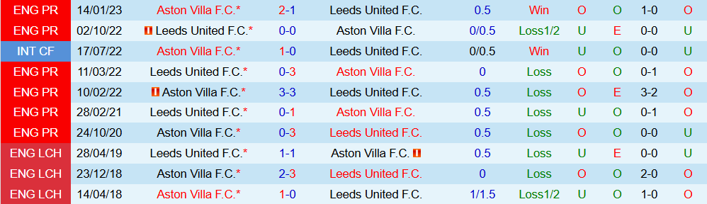 Soi kèo góc Leeds United vs Aston Villa, 21h00 ngày 23/11 - Ảnh 3