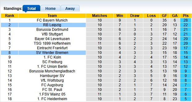 Nhận định, soi kèo Leipzig vs Bremen, 21h30 ngày 23/11: Nhọc nhằn vượt ải - Ảnh 4