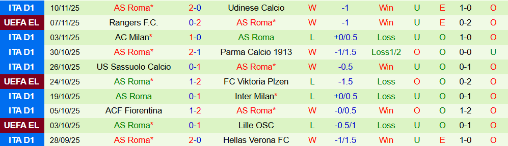 Soi kèo góc Cremonese vs AS Roma, 21h00 ngày 23/11 - Ảnh 2