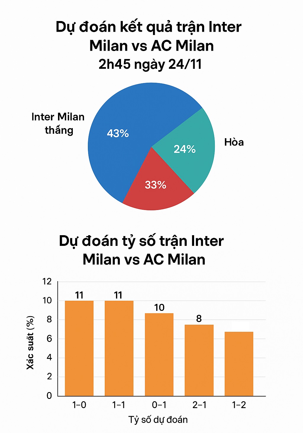 Siêu máy tính dự đoán Inter Milan vs AC Milan, 2h45 ngày 24/11 - Ảnh 1