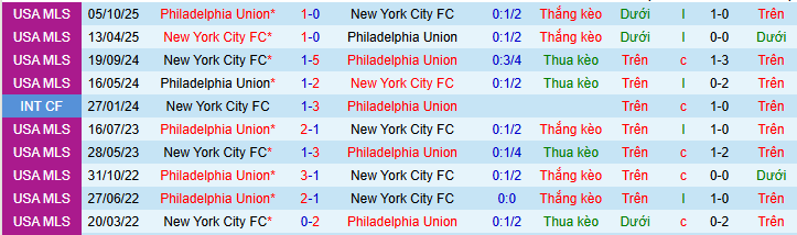 Nhận định, soi kèo Philadelphia Union vs New York City - Ảnh 4
