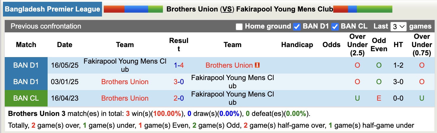 Nhận định, soi kèo Brothers Union vs Fakirapool Young Mens Club, 15h45 ngày 24/11: Nỗi đau kéo dài - Ảnh 3