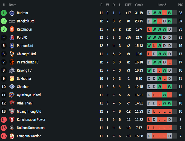 Nhận định, soi kèo Kanchanaburi Power vs Rayong FC, 18h30 ngày 23/11: Khó tin ‘lính mới’ - Ảnh 4