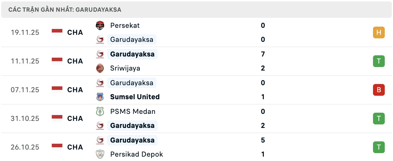 Nhận định, soi kèo PSPS Riau vs Garudayaksa, 15h30 ngày 24/11: Sửa sai - Ảnh 2