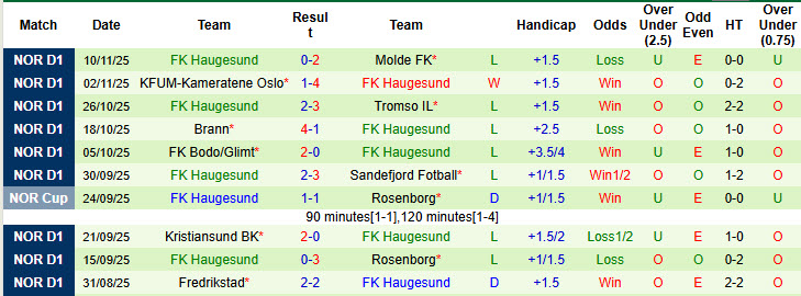 Nhận định, soi kèo HamKam vs Haugesund, 20h30 ngày 23/11: Chiến thắng dễ dàng - Ảnh 3