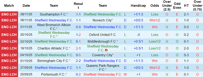 Nhận định, soi kèo Sheffield Wednesday vs Sheffield United, 19h00 ngày 23/11: Khó phá dớp - Ảnh 1