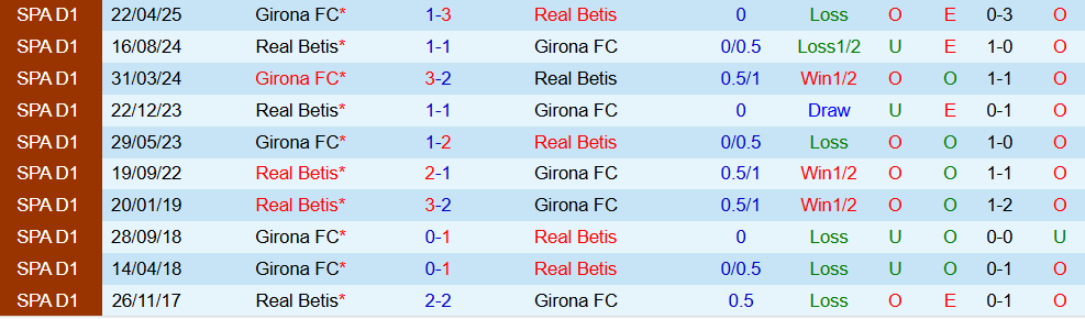 Soi kèo góc Real Betis vs Girona, 22h15 ngày 23/11 - Ảnh 3