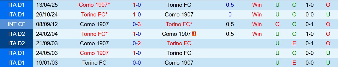 Soi kèo góc Torino vs Como, 00h30 ngày 25/11 - Ảnh 3