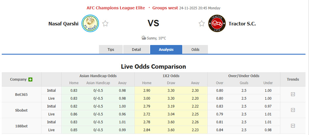 Nhận định, soi kèo Nasaf vs Tractor, 20h45 ngày 24/11: Dễ dàng buông bỏ