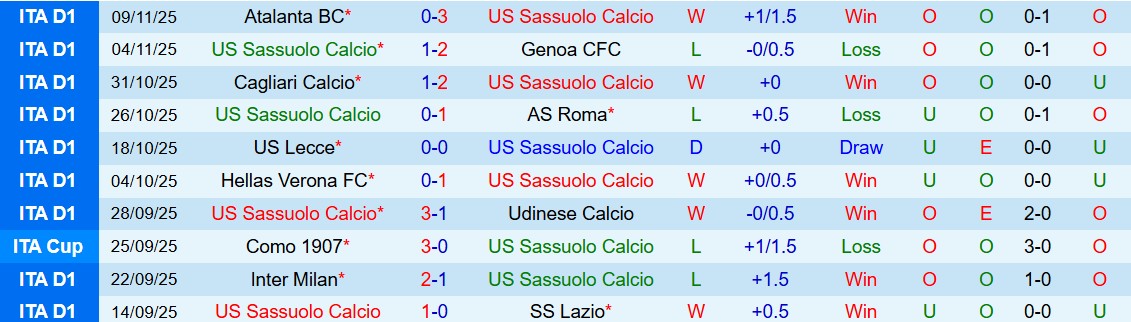 Soi kèo góc Sassuolo vs Pisa, 02h45 ngày 25/11 - Ảnh 1