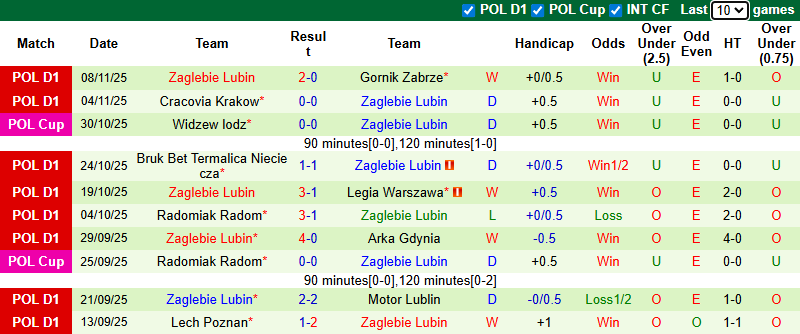 Nhận định, soi kèo Pogon Szczecin vs Zaglebie Lubin, 1h00 ngày 25/11: Chủ nhà quyết tâm - Ảnh 3