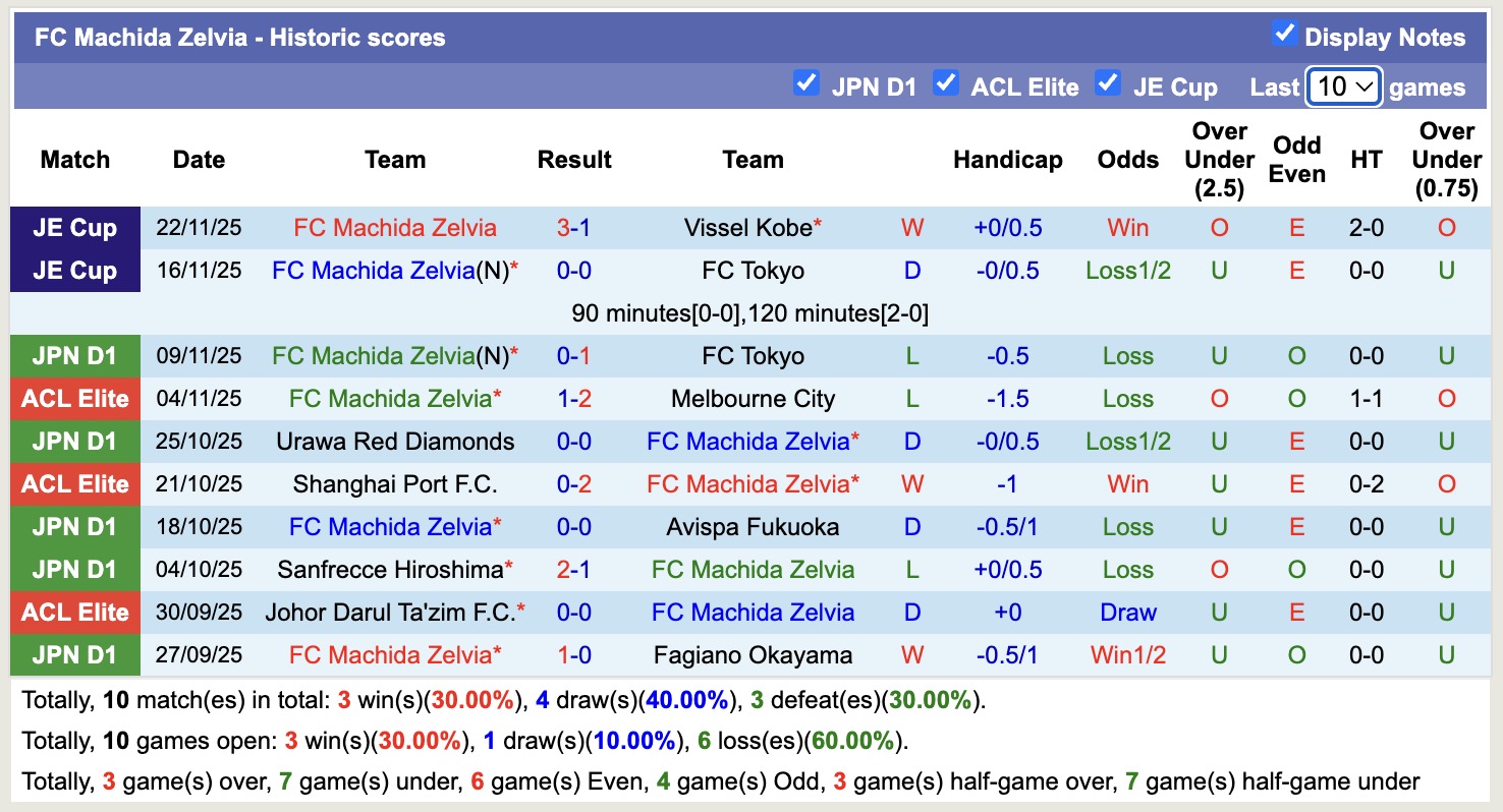Nhận định, soi kèo Gangwon vs Machida Zelvia, 17h00 ngày 25/11: Bất phân thắng bại - Ảnh 3