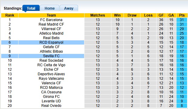 Nhận định, soi kèo Espanyol vs Sevilla, 3h00 ngày 25/11: Chia điểm là hợp lý - Ảnh 4
