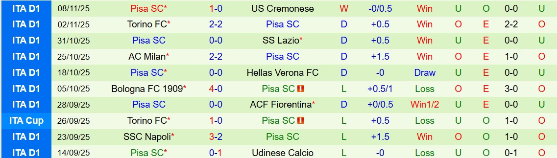 Soi kèo góc Sassuolo vs Pisa, 02h45 ngày 25/11 - Ảnh 2