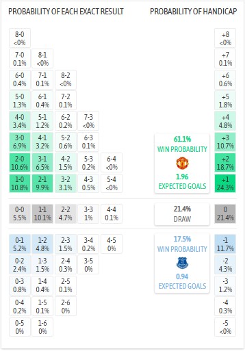 Siêu máy tính dự đoán MU vs Everton, 3h00 ngày 25/11 - Ảnh 1