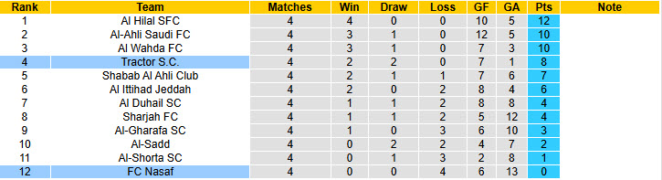 Nhận định, soi kèo Nasaf vs Tractor, 20h45 ngày 24/11: Dễ dàng buông bỏ - Ảnh 5