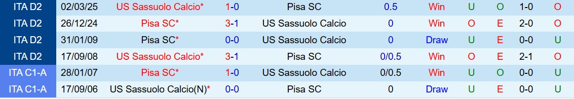 Soi kèo góc Sassuolo vs Pisa, 02h45 ngày 25/11 - Ảnh 3
