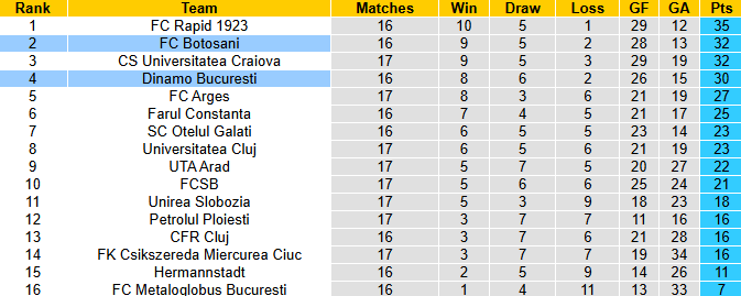 Nhận định, soi kèo Botosani vs Dinamo Bucuresti, 1h30 ngày 25/11: Bất phân thắng bại - Ảnh 5