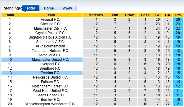 Nhận định, soi kèo MU vs Everton, 3h00 ngày 25/11: Đường về gian nan - Ảnh 4