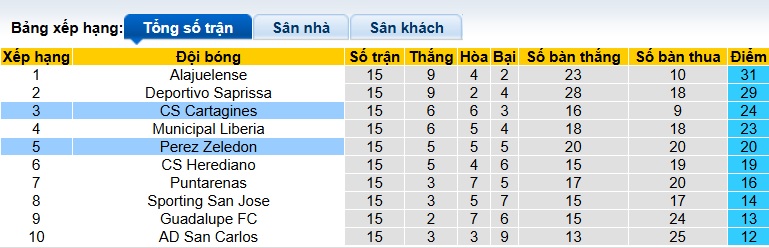 Nhận định, soi kèo Zeledon vs Cartagines, 09h00 ngày 25/11: Vang khúc khải hoàn - Ảnh 1