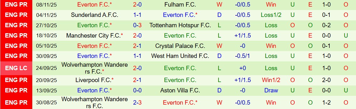 Soi kèo góc MU vs Everton, 03h00 ngày 25/11 - Ảnh 2