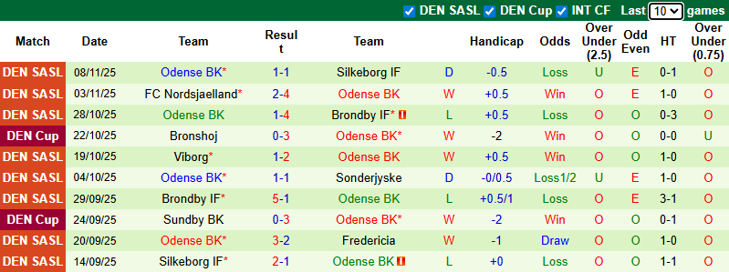 Nhận định, soi kèo Randers vs Odense, 1h00 ngày 25/11: Khách bứt phá - Ảnh 3