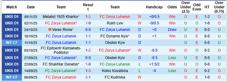 Nhận định, soi kèo Zorya Luhansk vs Oleksandriya, 23h00 ngày 24/11: Kéo dài mạch toàn thắng - Ảnh 2