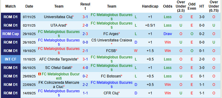 Nhận định, soi kèo Metaloglobus Bucuresti vs Hermannstadt, 22h30 ngày 24/11: Đôi bên cùng hài lòng - Ảnh 2