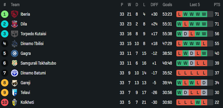 Nhận định, soi kèo Dila Gori vs Samgurali, 22h00 ngày 26/11: Nỗ lực tới cùng - Ảnh 4