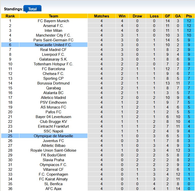 Nhận định, soi kèo Marseille vs Newcastle, 3h00 ngày 26/11: Chíc chòe hót vang - Ảnh 4