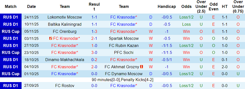 Nhận định, soi kèo Krasnodar vs Orenburg, 22h00 ngày 26/11: Thêm một lần đau - Ảnh 1