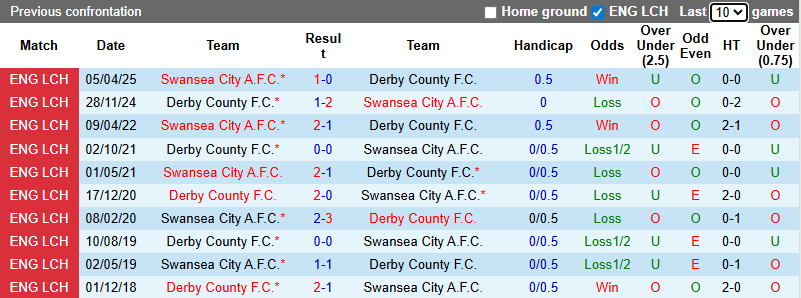 Nhận định, soi kèo Swansea City vs Derby County, 2h45 ngày 26/11: Khách có điểm - Ảnh 4