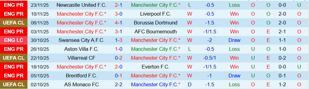 Soi kèo góc Man City vs Leverkusen, 03h00 ngày 26/11 - Ảnh 1