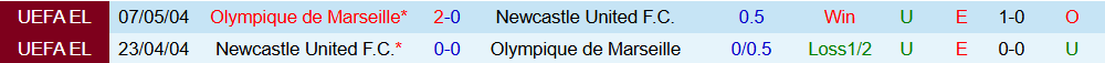 Soi kèo góc Marseille vs Newcastle, 03h00 ngày 26/11 - Ảnh 3