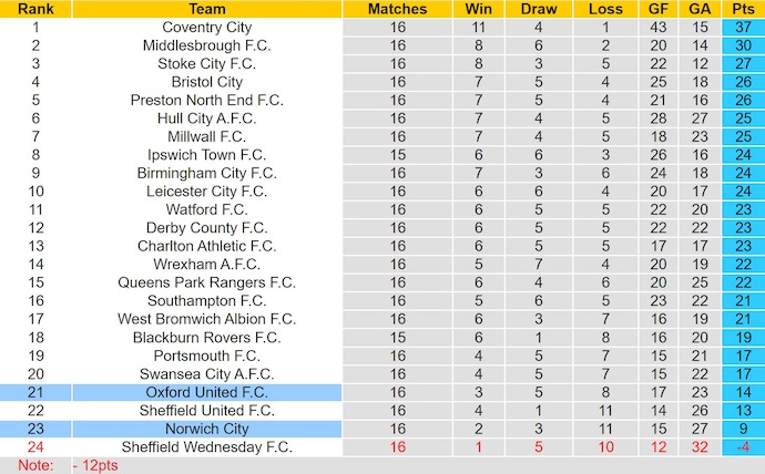 Nhận định, soi kèo Norwich City vs Oxford United, 2h45 ngày 26/11: Khó thắng - Ảnh 5