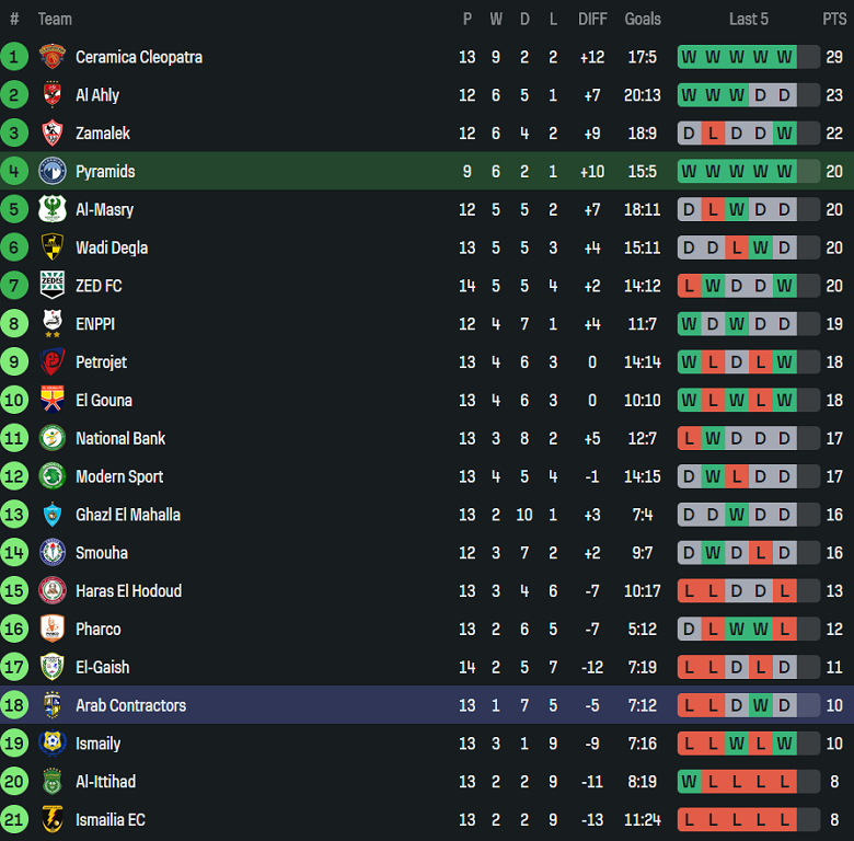 Nhận định, soi kèo Pyramids vs El Mokawloon, 22h00 ngày 25/11: Đối thủ yêu thích - Ảnh 4
