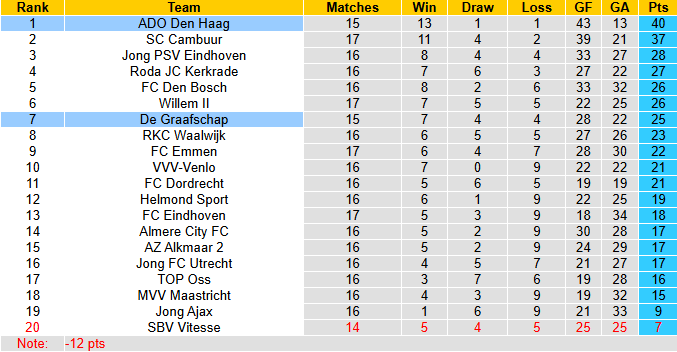 Nhận định, soi kèo ADO Den Haag vs De Graafschap, 2h00 ngày 26/11: Tưng bừng - Ảnh 5