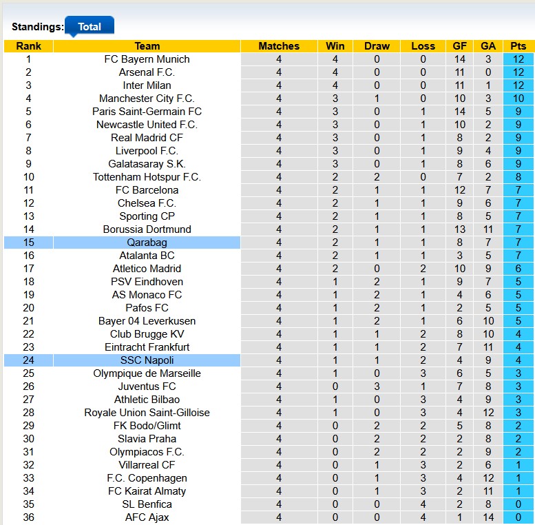 Nhận định, soi kèo Napoli vs Qarabag, 3h00 ngày 26/11: Viết tiếp giấc mơ - Ảnh 3